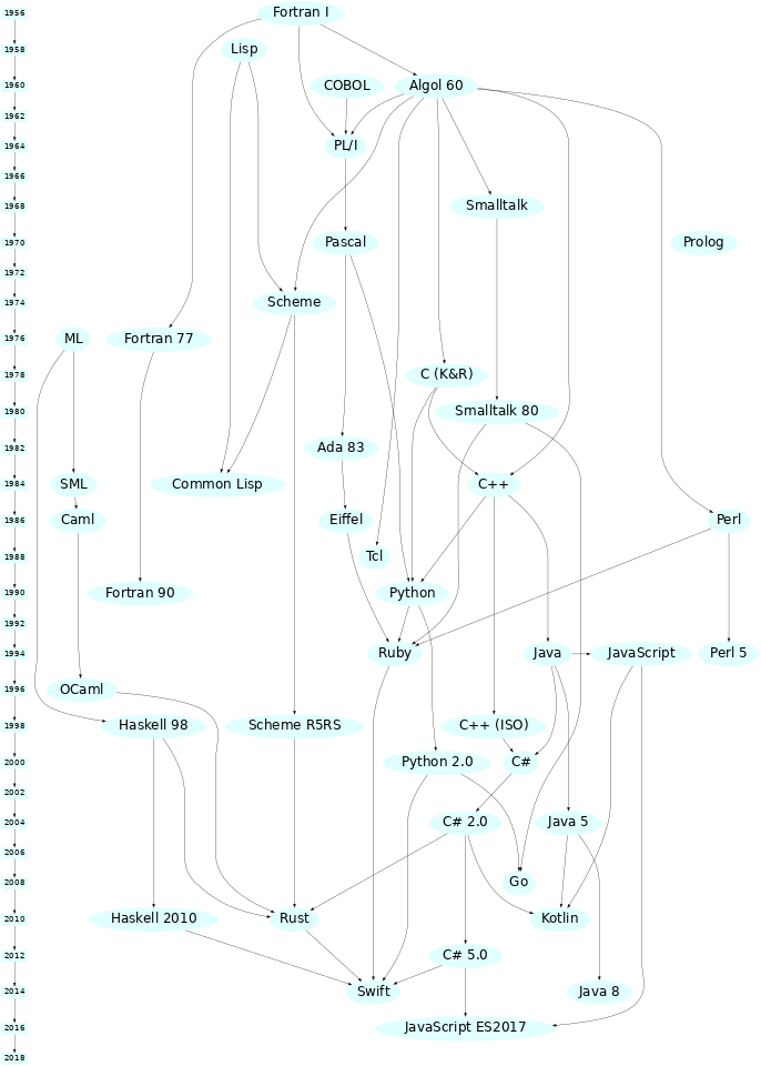 Diagram  U0026 History Of Programming Languages
