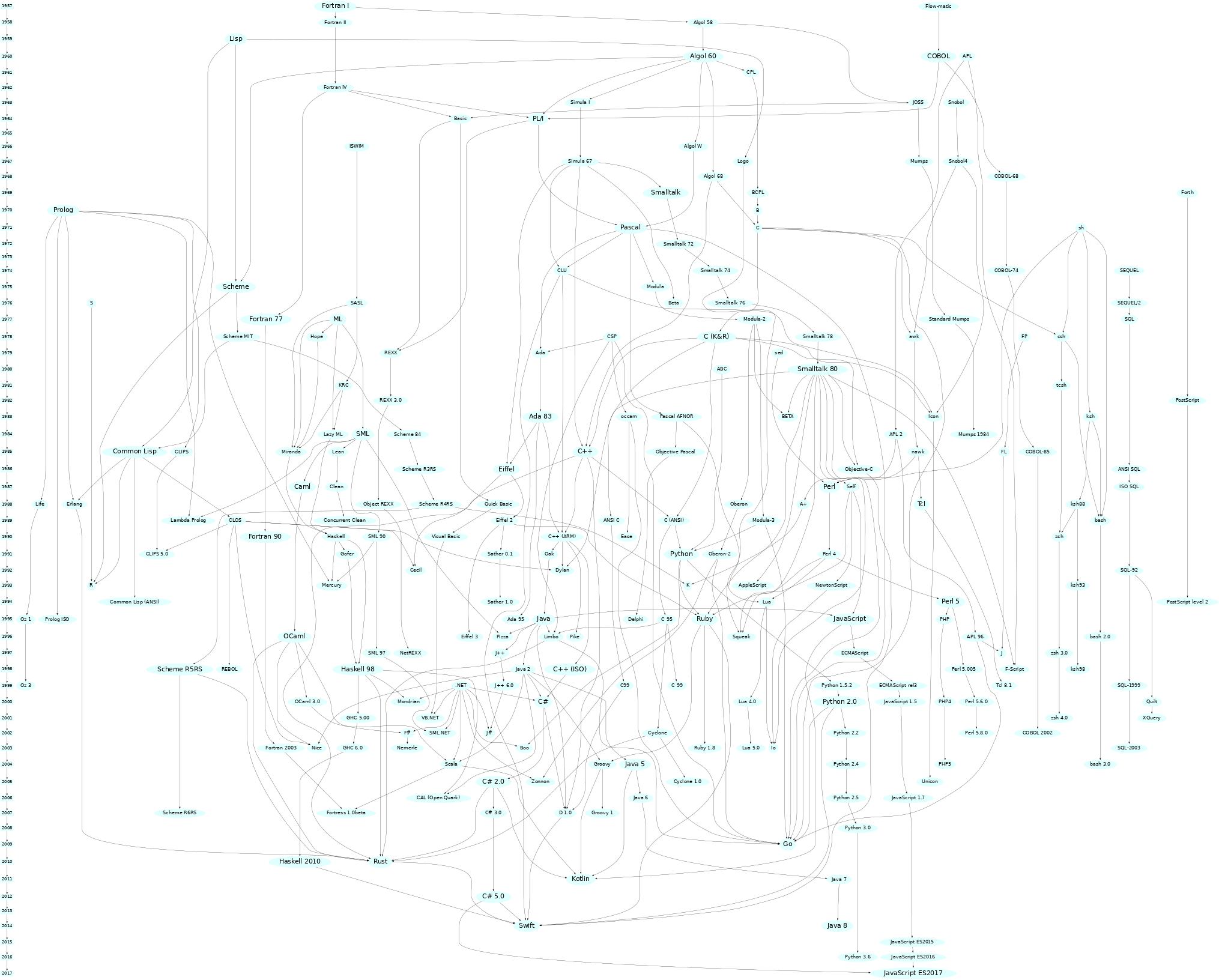 panorama x programming language